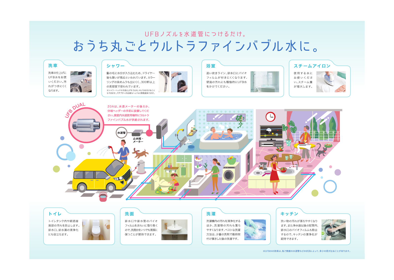 家全体への給水と各場所での利用を示すウルトラファインバブルの図